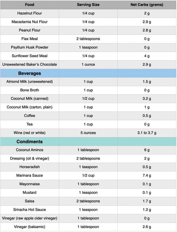 KETO NET CARBS FOOD LIST-7