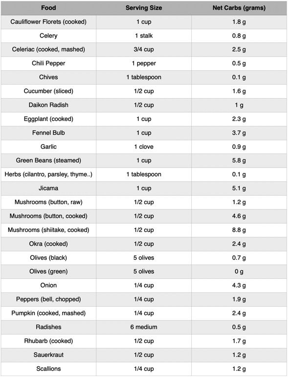 KETO NET CARBS FOOD LIST-5