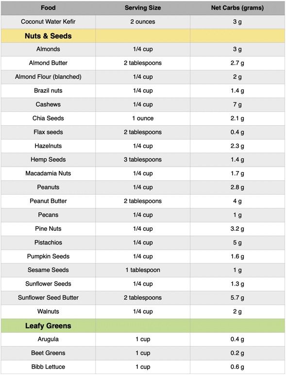 KETO NET CARBS FOOD LIST-3