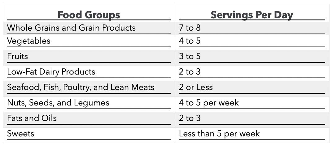 FOOD GROUPS-DASH DIET